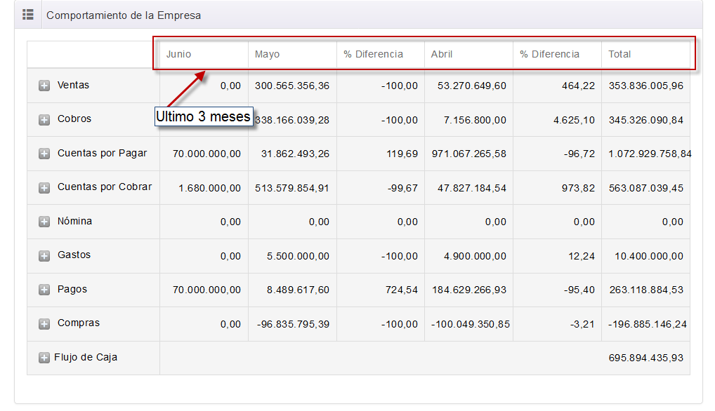 Comportamiento de la empresa - Periodo: últimos 6 meses.