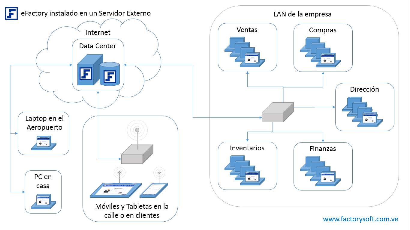 eFactory en un Data Center o cualquier otro servidor externo