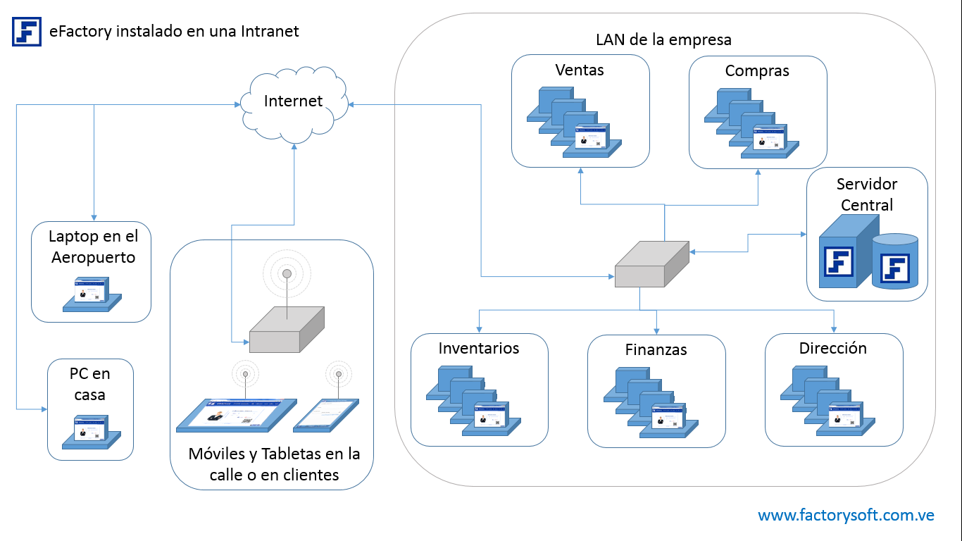 eFactory en un Servidor Interno dentro de la LAN de la Empresa