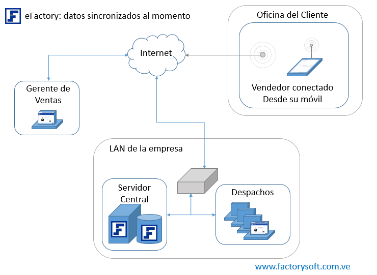 Ventas desde la calle, aprobadas y despachadas al momento con eFactory